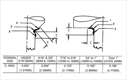 Die Diameter VS. Headswing Die Diameter VS. Headswing